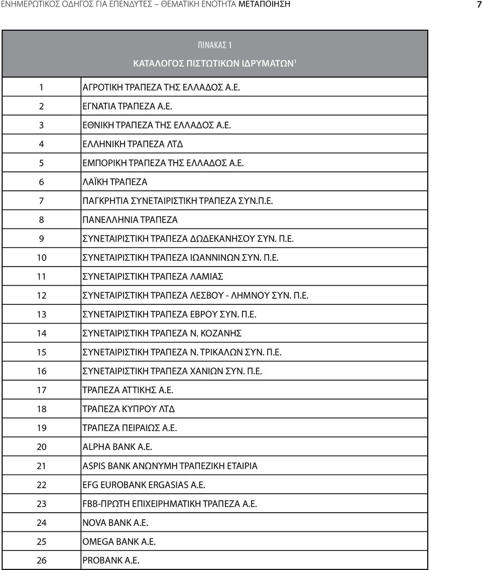 Π.Ε. 11 ΣΥΝΕΤΑΙΡΙΣΤΙΚΗ ΤΡΑΠΕΖΑ ΛΑΜΙΑΣ 12 ΣΥΝΕΤΑΙΡΙΣΤΙΚΗ ΤΡΑΠΕΖΑ ΛΕΣΒΟΥ - ΛΗΜΝΟΥ ΣΥΝ. Π.Ε. 13 ΣΥΝΕΤΑΙΡΙΣΤΙΚΗ ΤΡΑΠΕΖΑ ΕΒΡΟΥ ΣΥΝ. Π.Ε. 14 ΣΥΝΕΤΑΙΡΙΣΤΙΚΗ ΤΡΑΠΕΖΑ Ν. ΚΟΖΑΝΗΣ 15 ΣΥΝΕΤΑΙΡΙΣΤΙΚΗ ΤΡΑΠΕΖΑ Ν.