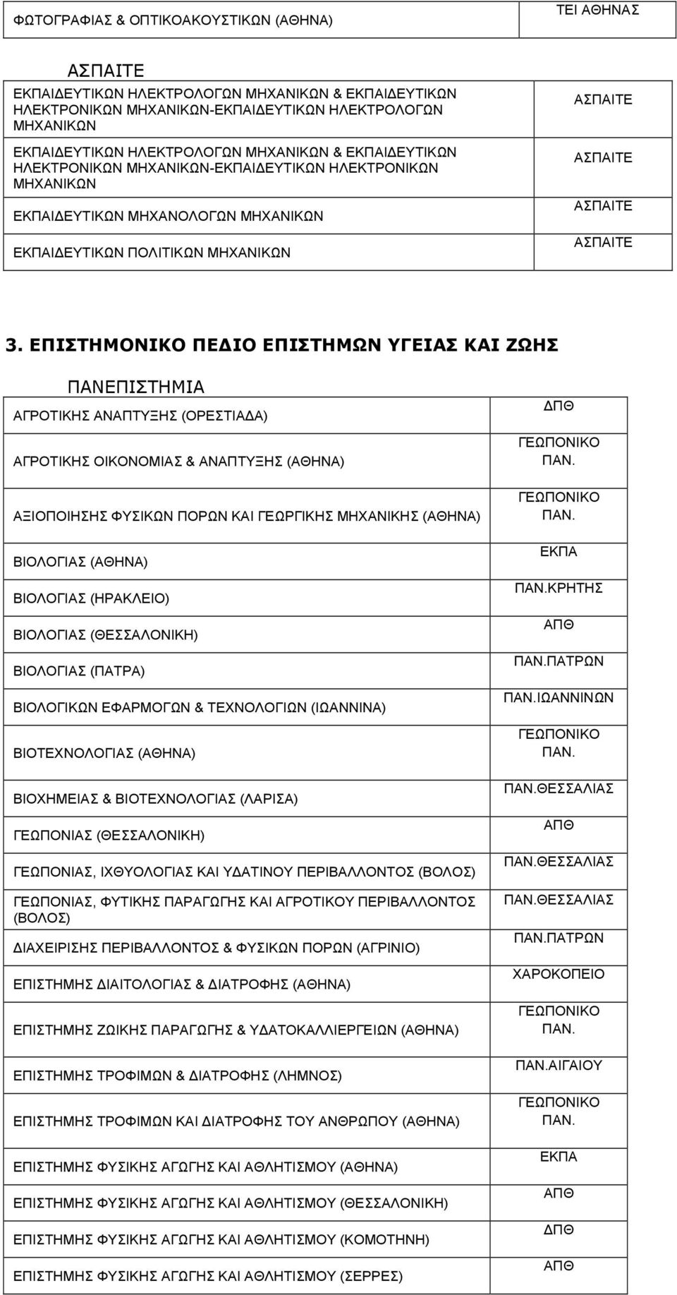 ΕΠΙΣΤΗΜΟΝΙΚΟ ΠΕΔΙΟ ΕΠΙΣΤΗΜΩΝ ΥΓΕΙΑΣ ΚΑΙ ΖΩΗΣ ΠΑΝΕΠΙΣΤΗΜΙΑ ΑΓΡΟΤΙΚΗΣ ΑΝΑΠΤΥΞΗΣ (ΟΡΕΣΤΙΑΔΑ) ΑΓΡΟΤΙΚΗΣ ΟΙΚΟΝΟΜΙΑΣ & ΑΝΑΠΤΥΞΗΣ (ΑΘΗΝΑ) ΑΞΙΟΠΟΙΗΣΗΣ ΦΥΣΙΚΩΝ ΠΟΡΩΝ ΚΑΙ ΓΕΩΡΓΙΚΗΣ ΜΗΧΑΝΙΚΗΣ (ΑΘΗΝΑ) ΒΙΟΛΟΓΙΑΣ