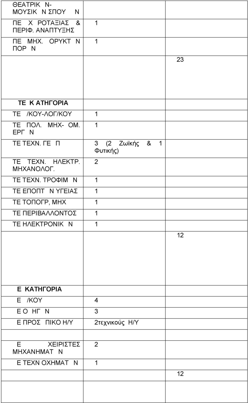 ΓΕΩΠ 3 (2 Ζωϊκής & 1 Φυτικής) ΤΕ ΤΕΧΝ.