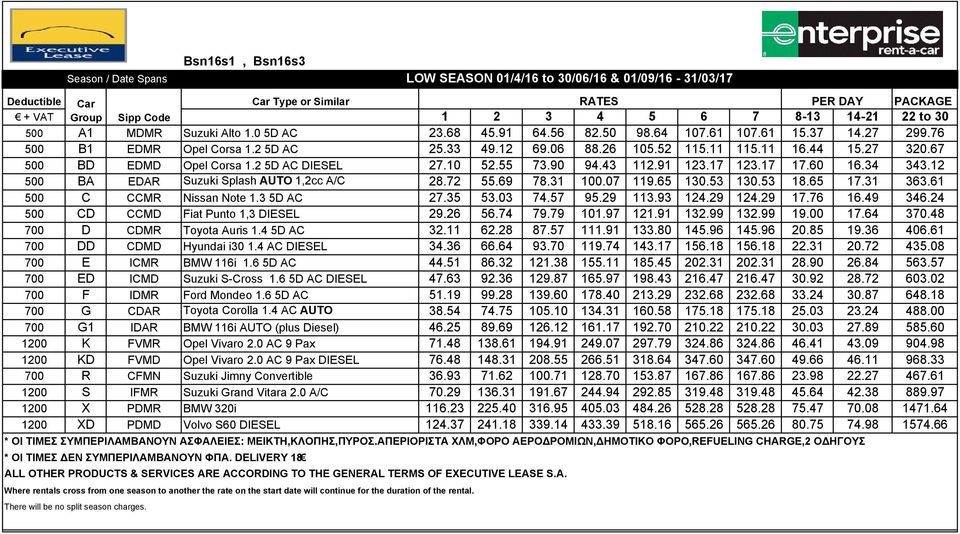 67 500 BD EDMD Opel Corsa 1.2 5D AC DIESEL 27.10 52.55 73.90 94.43 112.91 123.17 123.17 17.60 16.34 343.12 500 BA EDAR Suzuki Splash AUTO 1,2cc A/C 28.72 55.69 78.31 100.07 119.65 130.53 130.53 18.