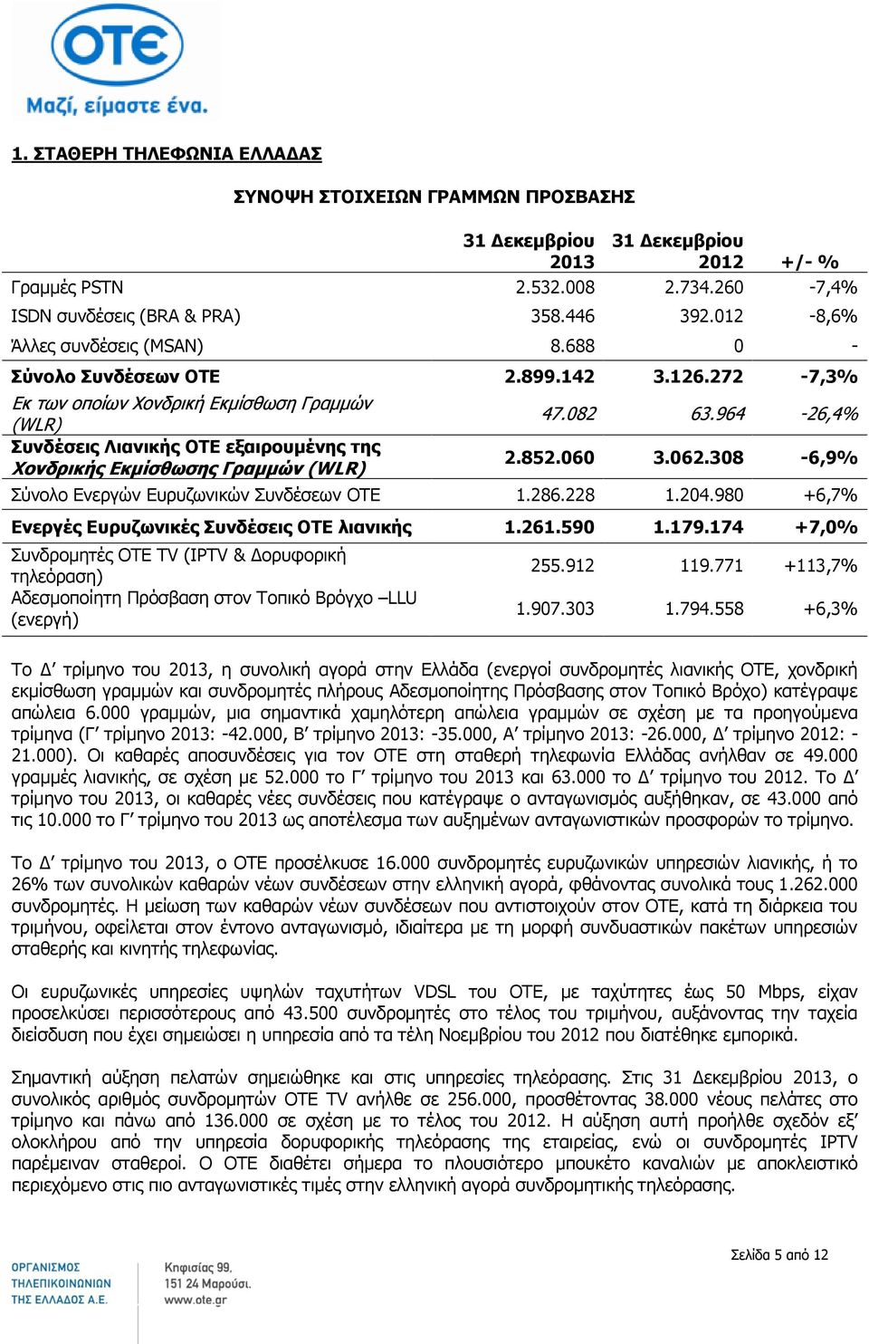 272-7,3% Εκ των οποίων Χονδρική Εκμίσθωση Γραμμών (WLR) Συνδέσεις Λιανικής ΟΤΕ εξαιρουμένης της Χονδρικής Εκμίσθωσης Γραμμών (WLR) 47.082 63.964-26,4% 2.852.060 3.062.