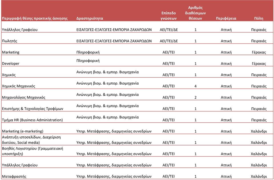 Τροφίμων Τμήμα HR (Business Administration) Πληροφορική ΑΕΙ/ΤΕΙ 1 Αττική Γέρακας ΑΕΙ/ΤΕΙ 4 Αττική Πειραιάς ΑΕΙ/ΤΕΙ 2 Αττική Πειραιάς Marketing (e-marketing) Υπηρ.