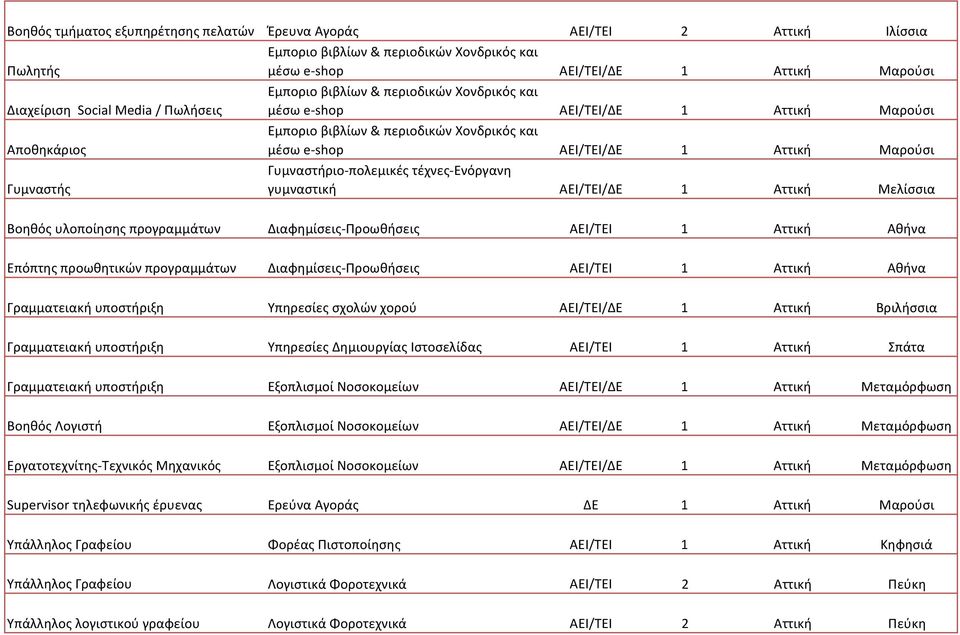 υποστήριξη Υπηρεσίες σχολών χορού ΑΕΙ/ΤΕΙ/ΔΕ 1 Αττική Βριλήσσια Γραμματειακή υποστήριξη Υπηρεσίες Δημιουργίας Ιστοσελίδας ΑΕΙ/ΤΕΙ 1 Αττική Σπάτα Γραμματειακή υποστήριξη Εξοπλισμοί Νοσοκομείων