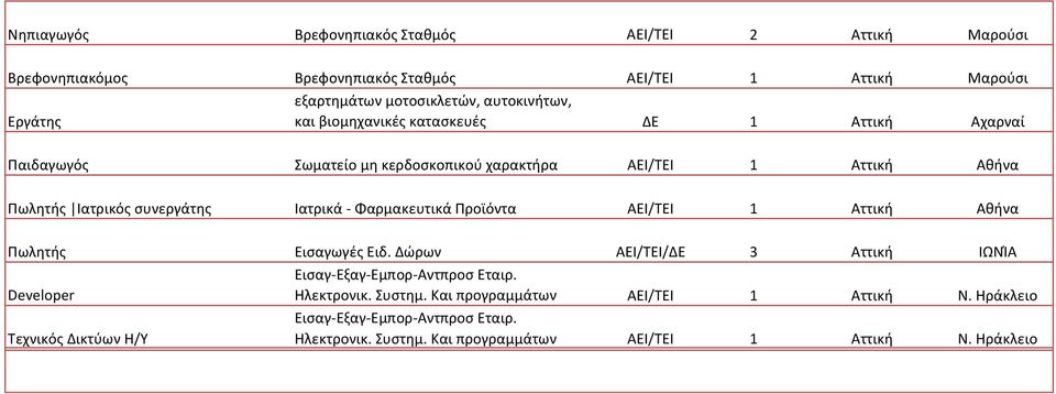 συνεργάτης Ιατρικά - Φαρμακευτικά Προϊόντα ΑΕΙ/ΤΕΙ 1 Αττική Αθήνα Πωλητής Εισαγωγές Ειδ. Δώρων ΑΕΙ/ΤΕΙ/ΔΕ 3 Αττική ΙΩΝΊΑ Developer Εισαγ-Εξαγ-Εμπορ-Αντπροσ Εταιρ.