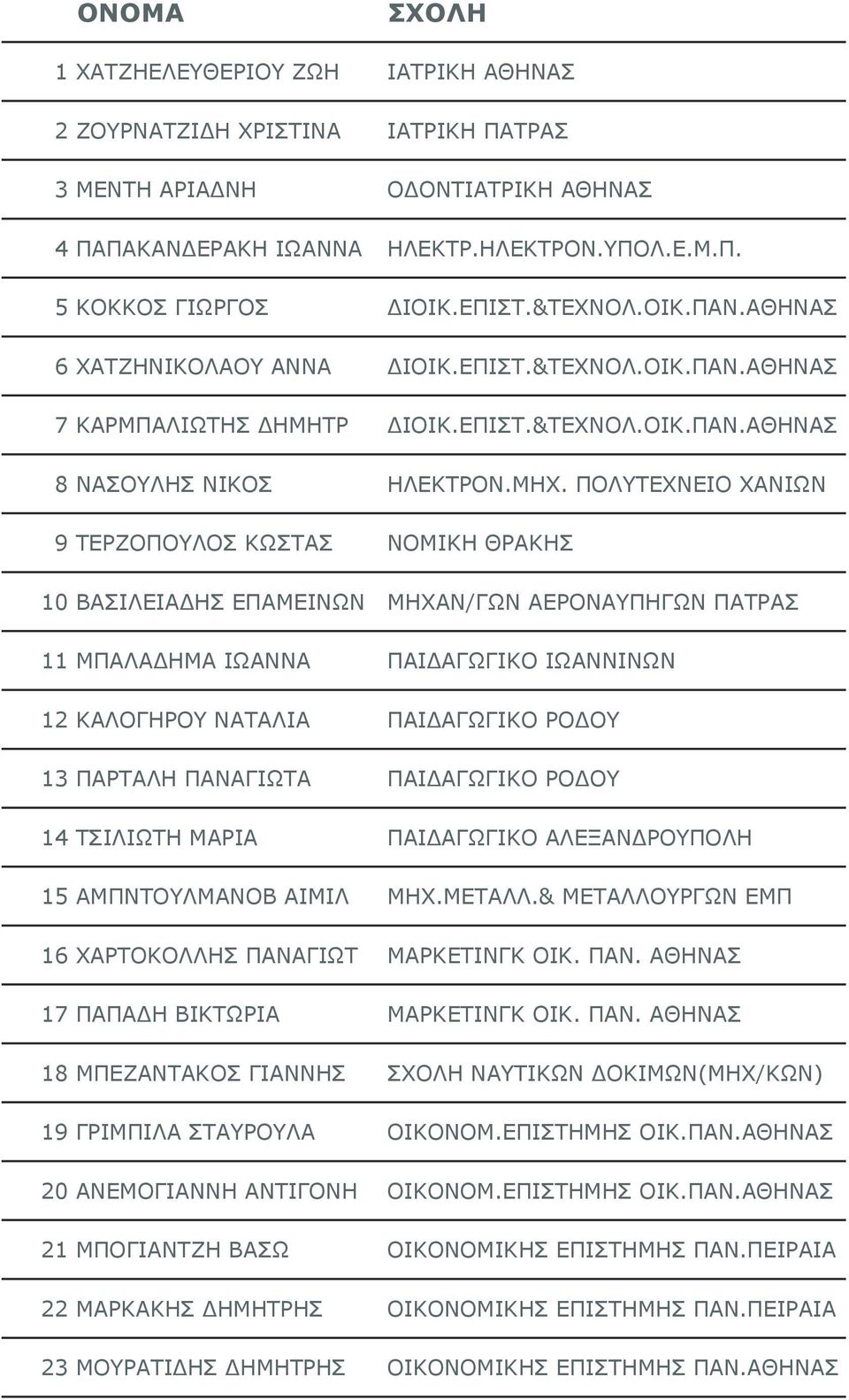 ΠΟΛΥΤΕΧΝΕΙΟ ΧΑΝΙΩΝ 9 ΤΕΡΖΟΠΟΥΛΟΣ ΚΩΣΤΑΣ ΝΟΜΙΚΗ ΘΡΑΚΗΣ 10 ΒΑΣΙΛΕΙΑΔΗΣ ΕΠΑΜΕΙΝΩΝ ΜΗΧΑΝ/ΓΩΝ ΑΕΡΟΝΑΥΠΗΓΩΝ ΠΑΤΡΑΣ 11 ΜΠΑΛΑΔΗΜΑ ΙΩΑΝΝΑ ΠΑΙΔΑΓΩΓΙΚΟ ΙΩΑΝΝΙΝΩΝ 12 ΚΑΛΟΓΗΡΟΥ ΝΑΤΑΛΙΑ ΠΑΙΔΑΓΩΓΙΚΟ ΡΟΔΟΥ 13