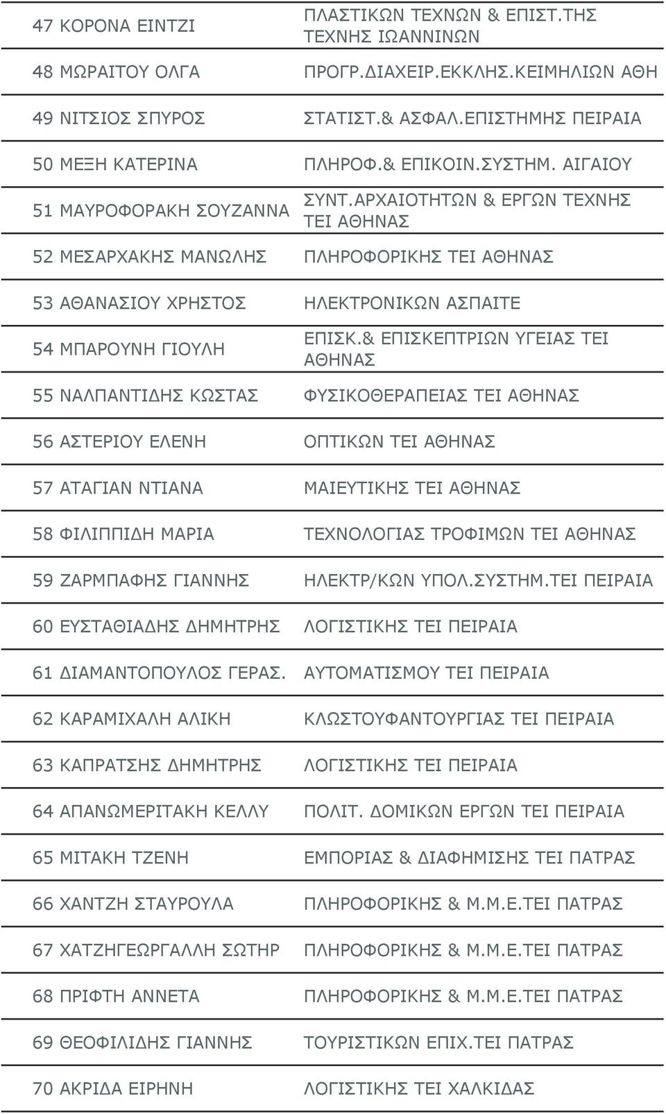 ΑΡΧΑΙΟΤΗΤΩΝ & ΕΡΓΩΝ ΤΕΧΝΗΣ ΤΕΙ ΑΘΗΝΑΣ 52 ΜΕΣΑΡΧΑΚΗΣ ΜΑΝΩΛΗΣ ΠΛΗΡΟΦΟΡΙΚΗΣ ΤΕΙ ΑΘΗΝΑΣ 53 ΑΘΑΝΑΣΙΟΥ ΧΡΗΣΤΟΣ ΗΛΕΚΤΡΟΝΙΚΩΝ ΑΣΠΑΙΤΕ 54 ΜΠΑΡΟΥΝΗ ΓΙΟΥΛΗ ΕΠΙΣΚ.