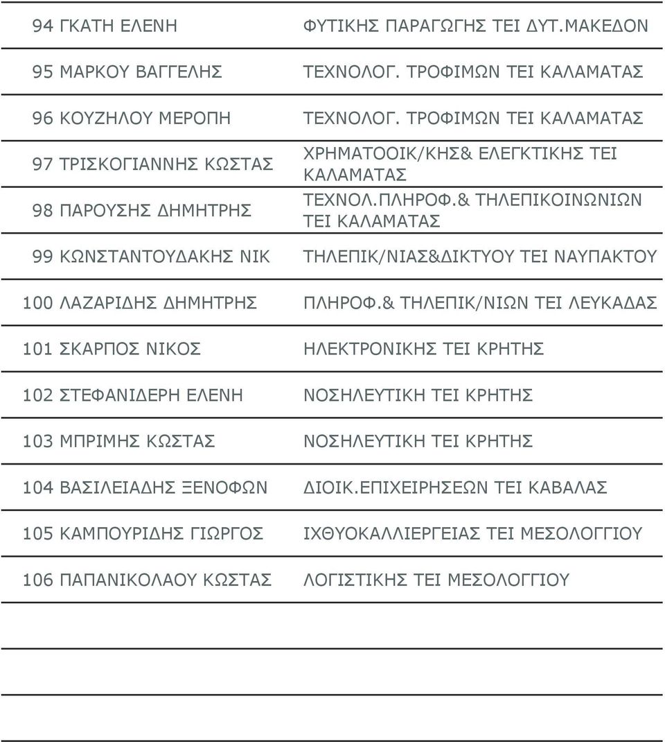 & ΤΗΛΕΠΙΚΟΙΝΩΝΙΩΝ ΤΕΙ ΚΑΛΑΜΑΤΑΣ 99 ΚΩΝΣΤΑΝΤΟΥΔΑΚΗΣ ΝΙΚ ΤΗΛΕΠΙΚ/ΝΙΑΣ&ΔΙΚΤΥΟΥ ΤΕΙ ΝΑΥΠΑΚΤΟΥ 100 ΛΑΖΑΡΙΔΗΣ ΔΗΜΗΤΡΗΣ ΠΛΗΡΟΦ.