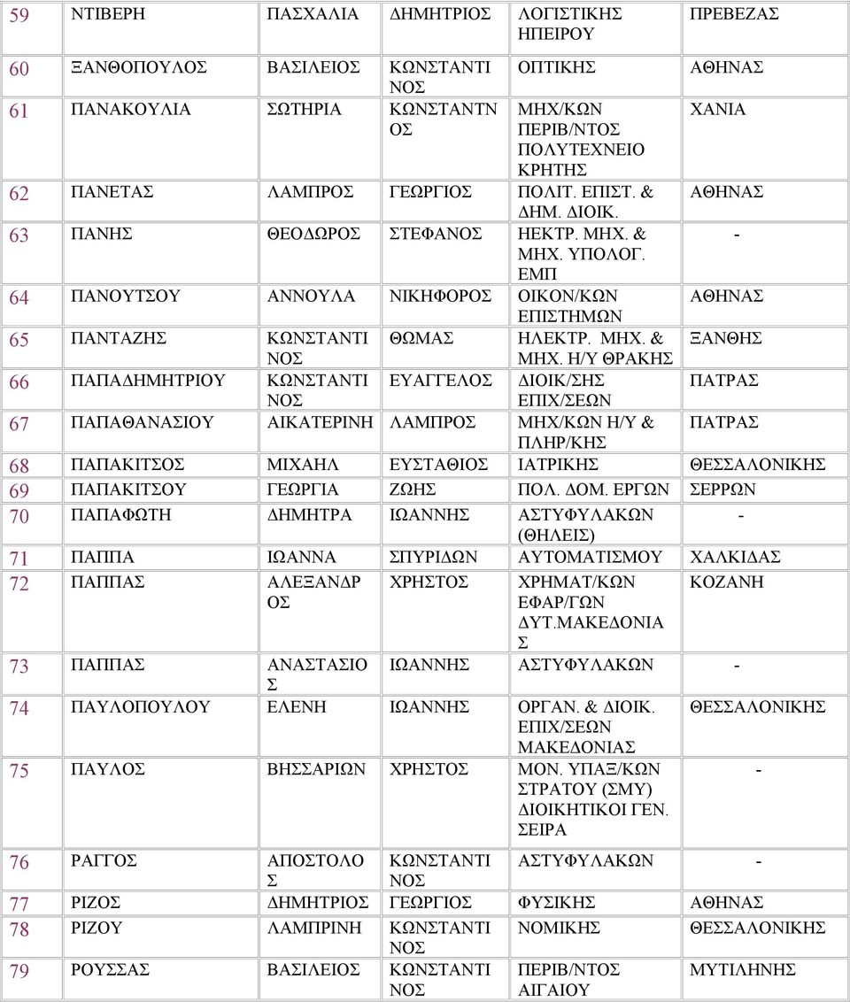 ΥΠΟΛΟΓ. ΕΜΠ 64 ΠΝΟΥΤΟΥ ΝΝΟΥΛ ΝΙΚΗΦΟΡΟ ΟΙΚΟΝ/ΚΩΝ 65 ΠΝΤΖΗ ΚΩΝΤΝΤΙ ΝΟ 66 ΠΠΔΗΜΗΤΡΙΟΥ ΚΩΝΤΝΤΙ ΝΟ ΘΩΜ ΕΥΓΓΕΛΟ ΕΠΙΤΗΜΩΝ ΗΛΕΚΤΡ. ΜΗΧ. & ΜΗΧ.