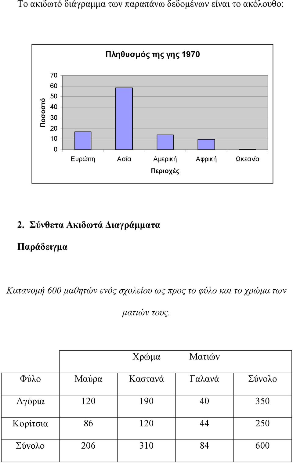 Σύνθετα Ακιδωτά Διαγράμματα Παράδειγμα Κατανομή 600 μαθητών ενός σχολείου ως προς το φύλο και το