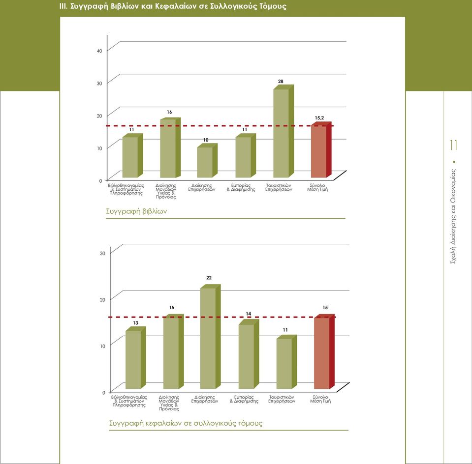 Σύνολο Μέση Τιμή Σχολή Διοίκησης και Οικονομίας 22 20 15 14 15 13 11 10 0 Βιβλιοθηκονομίας & Συστημάτων Πληροφόρησης Διοίκησης Μονάδων