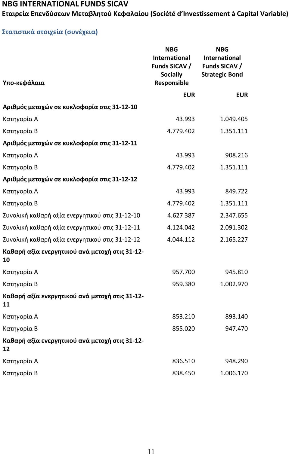 993 849.722 Κατθγορία Β 4.779.402 1.351.111 Συνολικι κακαρι αξία ενεργθτικοφ ςτισ 31-12-10 4.627 387 2.347.655 Συνολικι κακαρι αξία ενεργθτικοφ ςτισ 31-12-11 4.124.042 2.091.