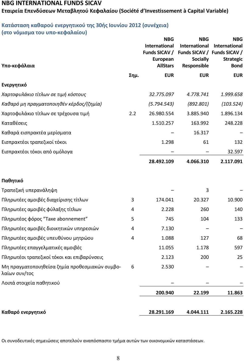 794.543) (892.801) (103.524) Χαρτοφυλάκιο τίτλων ςε τρζχουςα τιμι 2.2 26.980.554 3.885.940 1.896.134 Κατακζςεισ 1.510.257 163.992 248.228 Κακαρά ειςπρακτζα μερίςματα 16.