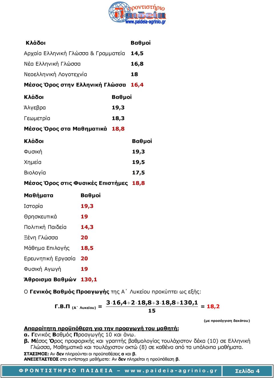 Δπηινγήο 18,5 Δξεπλεηηθή Δξγαζία 20 Φπζηθή Αγωγή 19 Άζξνηζκα Βαζκώλ 130,1 Ο Γεληθόο Βαζκόο Ξξναγωγήο ηεο Α Λπθείνπ πξνθύπηεη ωο εμήο: Γ.Β.Ξ (Α Ιπθείνπ) = 3 16,4 2 18,8 3 18,8 130,1 15 = 18,2 (κε πξνζέγγηζε δεθάηνπ) Απαξαίηεηε πξνϋπόζεζε γηα ηελ πξναγωγή ηνπ καζεηή: α.