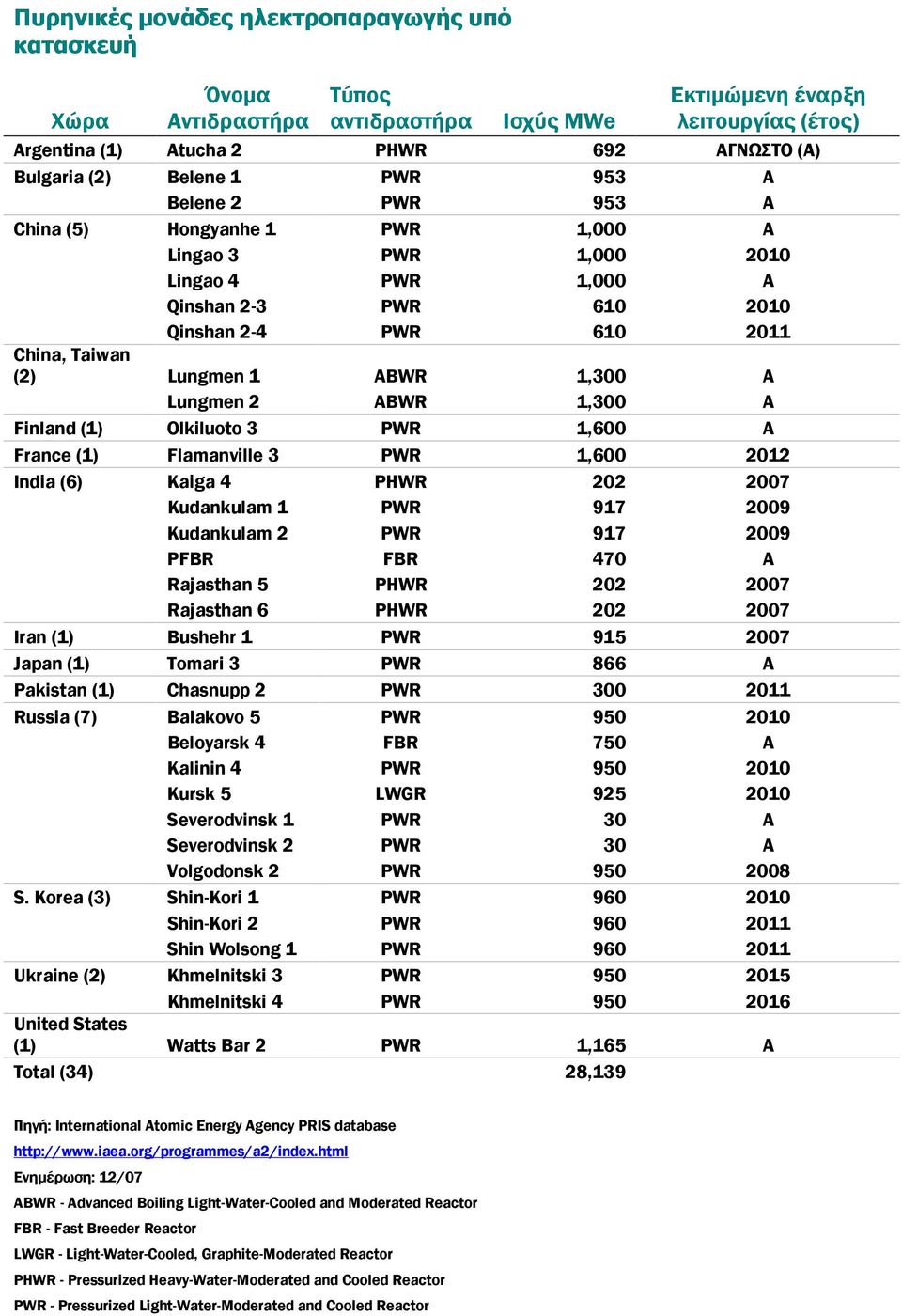 1,300 A Lungmen 2 ABWR 1,300 A Finland (1) Olkiluoto 3 PWR 1,600 A France (1) Flamanville 3 PWR 1,600 2012 India (6) Kaiga 4 PHWR 202 2007 Kudankulam 1 PWR 917 2009 Kudankulam 2 PWR 917 2009 PFBR FBR