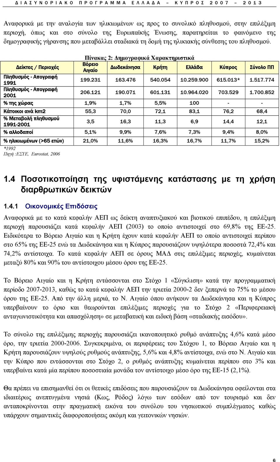 Πίνακας 2: Δημογραφικά Χαρακτηριστικά Δείκτες / Περιοχές Βόρειο Αιγαίο Δωδεκάνησα Κρήτη Ελλάδα Κύπρος Σύνολο ΠΠ Πληθυσμός - Απογραφή 1991 199.231 163.476 540.054 10.259.900 615.013* 1.517.