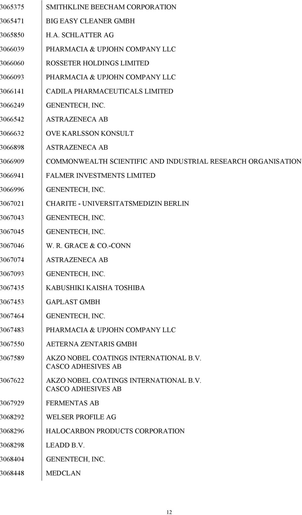 3066542 ASTRAZENECA AB 3066632 OVE KARLSSON KONSULT 3066898 ASTRAZENECA AB 3066909 COMMONWEALTH SCIENTIFIC AND INDUSTRIAL RESEARCH ORGANISATION 3066941 FALMER INVESTMENTS LIMITED 3066996 GENENTECH,