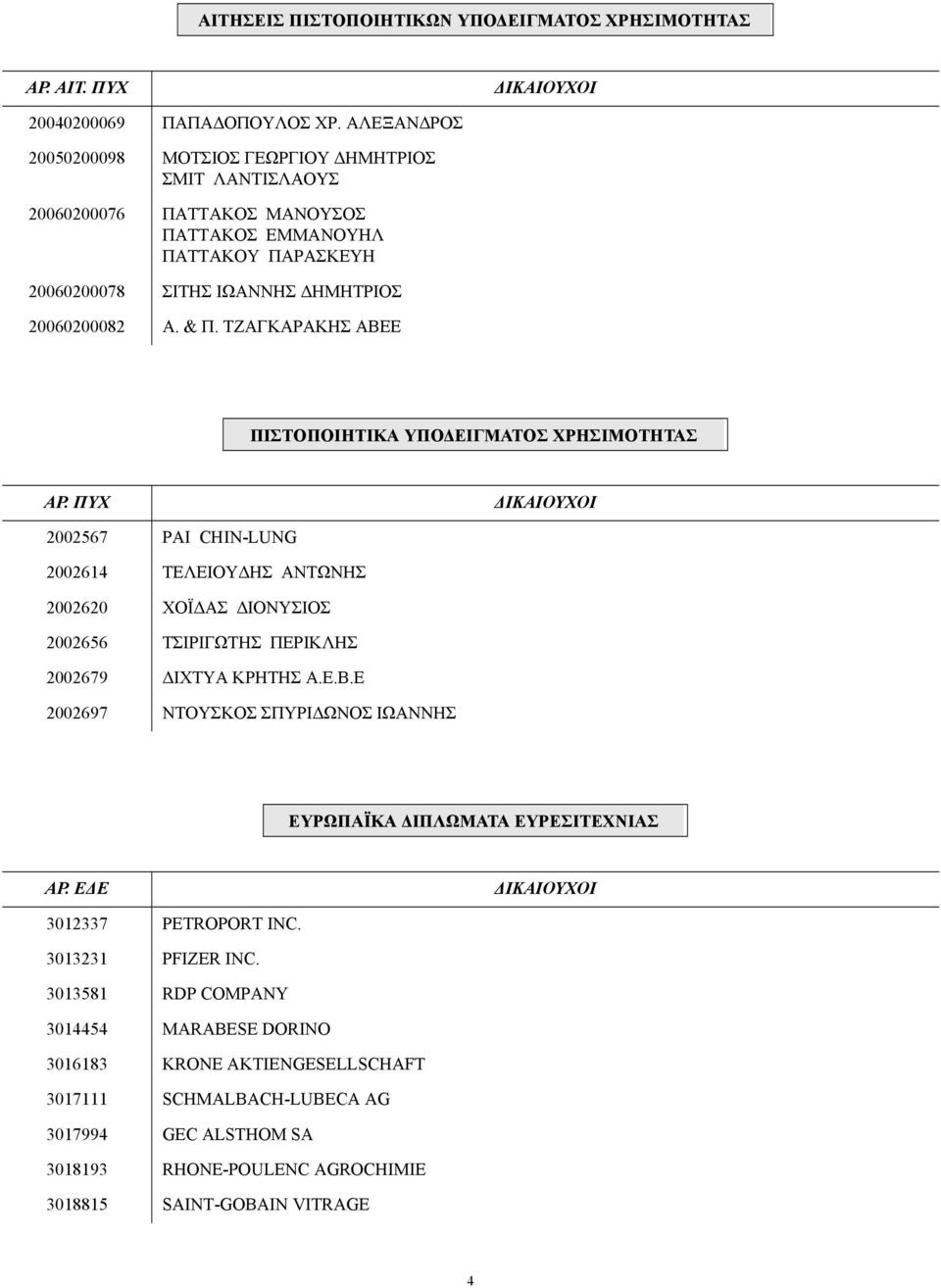 ΤΖΑΓΚΑΡΑΚΗΣ ΑΒΕΕ ΠΙΣΤΟΠΟΙΗΤΙΚΑ ΥΠΟ ΕΙΓΜΑΤΟΣ ΧΡΗΣΙΜΟΤΗΤΑΣ ΑΡ. ΠΥΧ ΙΚΑΙΟΥΧΟΙ 2002567 PAI CHIN-LUNG 2002614 ΤΕΛΕΙΟΥ ΗΣ ΑΝΤΩΝΗΣ 2002620 ΧΟΪ ΑΣ ΙΟΝΥΣΙΟΣ 2002656 ΤΣΙΡΙΓΩΤΗΣ ΠΕΡΙΚΛΗΣ 2002679 ΙΧΤΥΑ ΚΡΗΤΗΣ Α.