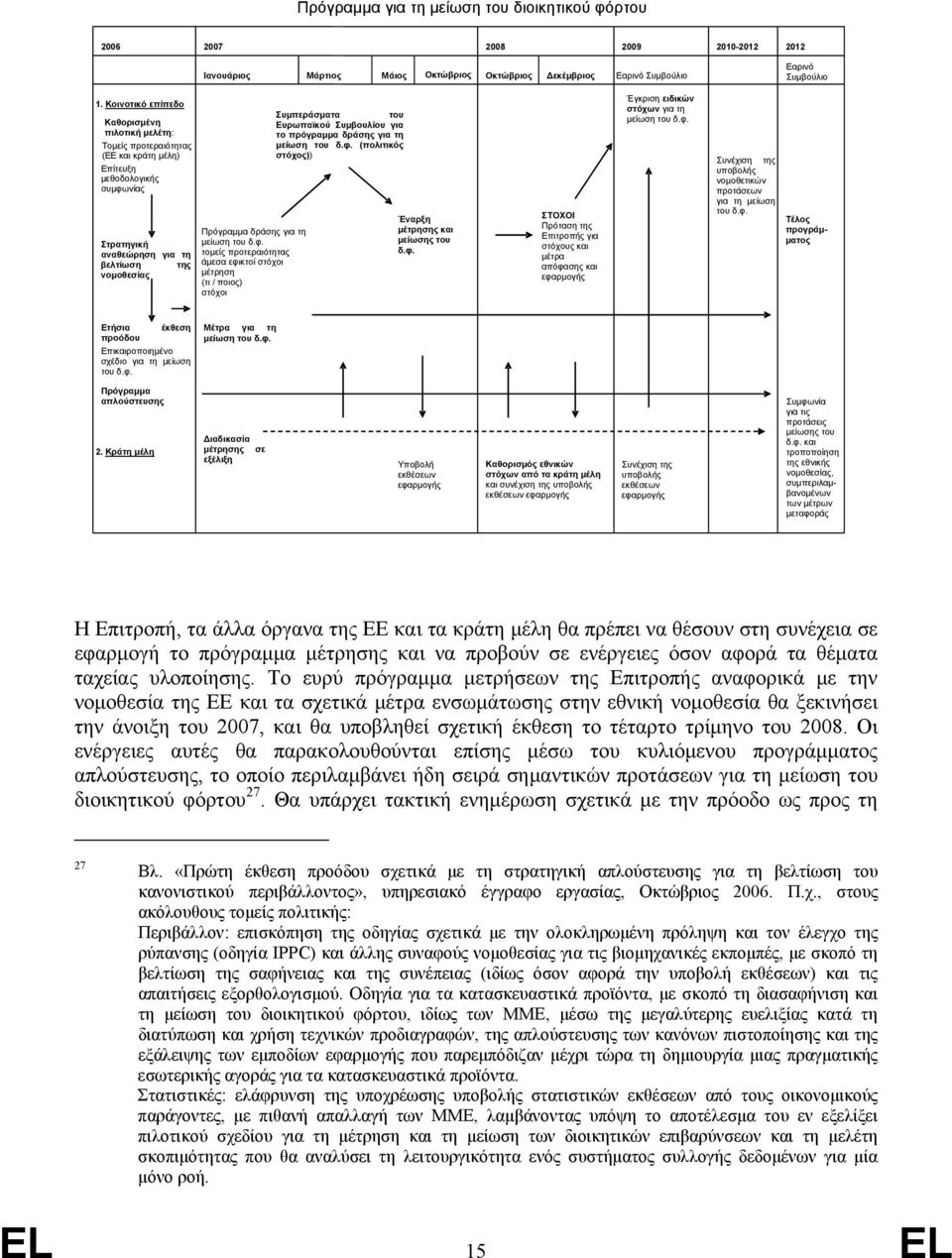 μείωση του δ.φ. τομείς προτεραιότητας άμεσα εφικτοί στόχοι μέτρηση (τι / ποιος) στόχοι Συμπεράσματα του Ευρωπαϊκού Συμβουλίου για το πρόγραμμα δράσης για τη μείωση του δ.φ. (πολιτικός στόχος)) Έναρξη μέτρησης και μείωσης του δ.