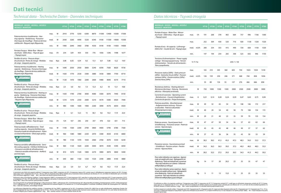 calefacción -Θερμική ισχύς θέρμανσης Portata d acqua - Water flow - Wasserdurchsatz - Débit d eau - Flujo de agua - Παροχή νερού max. W 2910 3770 5250 6300 8870 11500 13400 15500 17500 med.