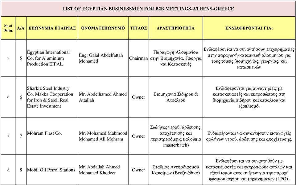 γεωργίας, και κατασκευών 6 6 Sharkia Steel Industry Co. Makka Cooperation for Iron & Steel, Real Estate Investment Mr.