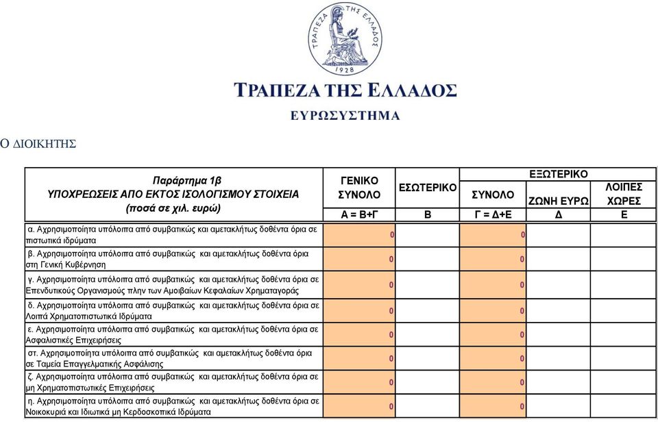 Αχρησιμοποίητα υπόλοιπα από συμβατικώς και αμετακλήτως δοθέντα όρια σε Επενδυτικούς Οργανισμούς πλην των Αμοιβαίων Κεφαλαίων Χρηματαγοράς δ.