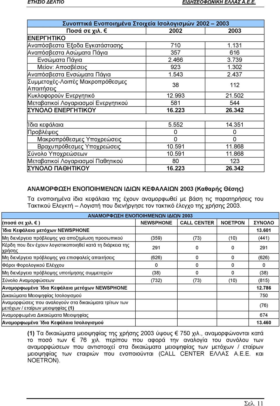 502 Μεταβατικοί Λογαριασµοί Ενεργητικού 581 544 ΣΥΝΟΛΟ ΕΝΕΡΓΗΤΙΚΟΥ 16.223 26.342 Ίδια κεφάλαια 5.552 14.351 Προβλέψεις 0 0 Μακροπρόθεσµες Υποχρεώσεις 0 0 Βραχυπρόθεσµες Υποχρεώσεις 10.591 11.