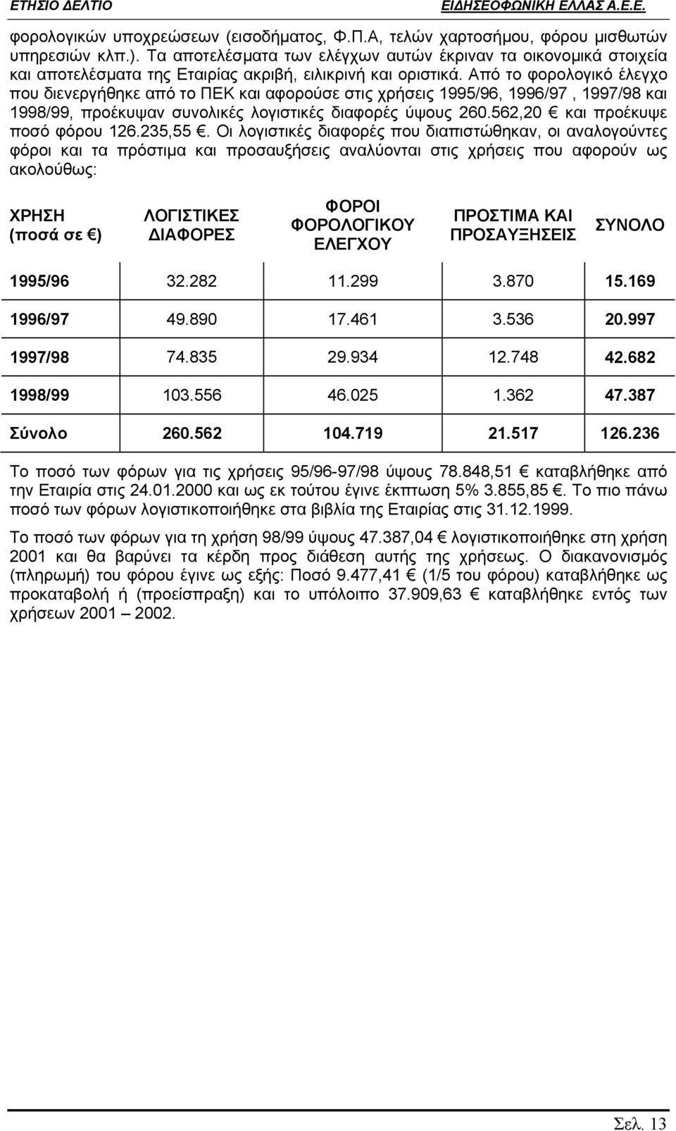 Από το φορολογικό έλεγχο που διενεργήθηκε από το ΠΕΚ και αφορούσε στις χρήσεις 1995/96, 1996/97, 1997/98 και 1998/99, προέκυψαν συνολικές λογιστικές διαφορές ύψους 260.