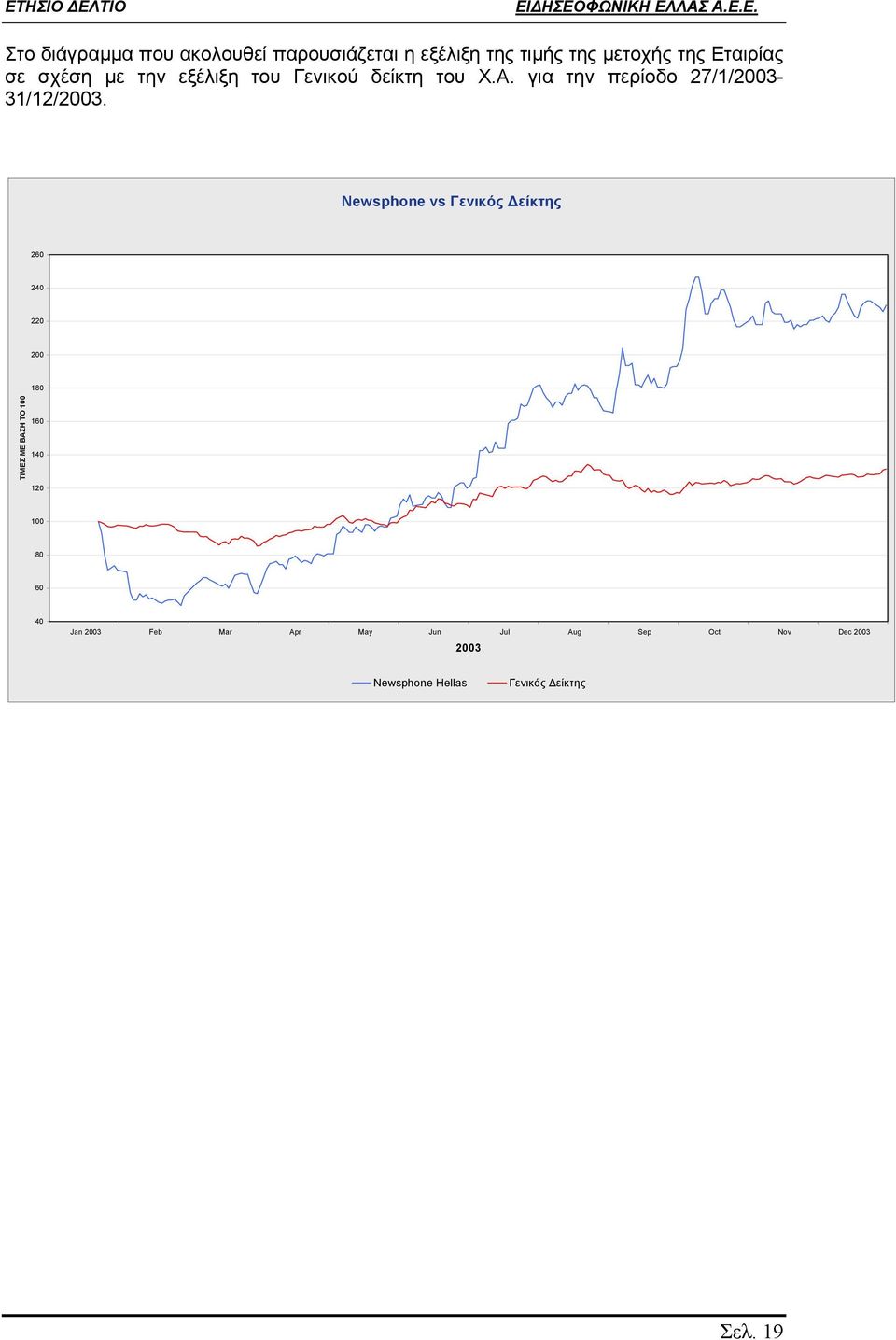 Newsphone vs Γενικός είκτης 260 240 220 200 180 ΤΙΜΕΣ ΜΕ ΒΑΣΗ ΤΟ 100 160 140 120 100 80 60 40