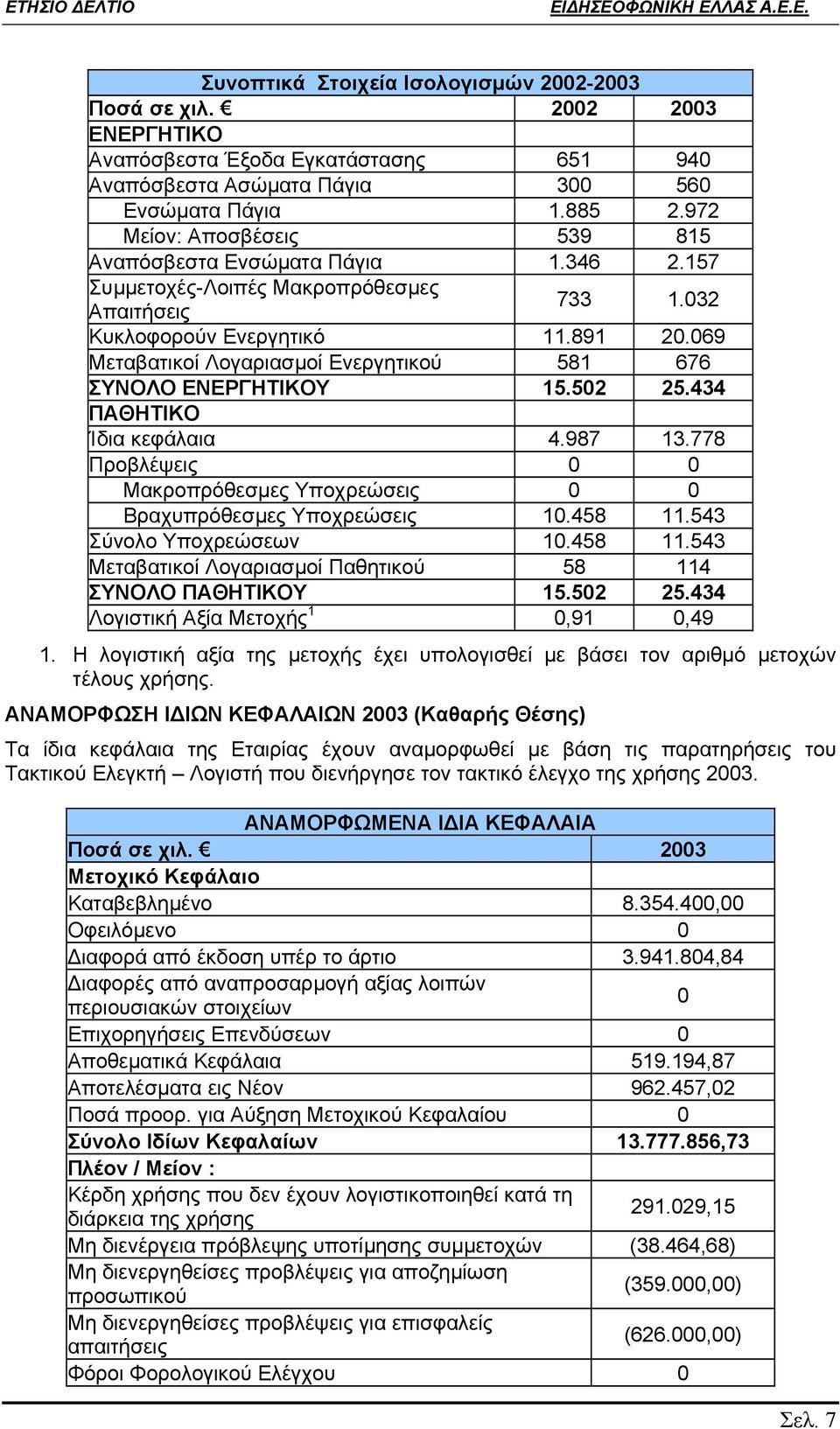 069 Μεταβατικοί Λογαριασµοί Ενεργητικού 581 676 ΣΥΝΟΛΟ ΕΝΕΡΓΗΤΙΚΟΥ 15.502 25.434 ΠΑΘΗΤΙΚΟ Ίδια κεφάλαια 4.987 13.778 Προβλέψεις 0 0 Μακροπρόθεσµες Υποχρεώσεις 0 0 Βραχυπρόθεσµες Υποχρεώσεις 10.458 11.