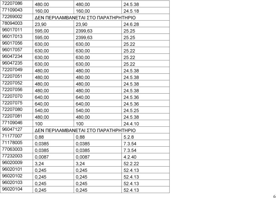 5.38 72207056 480,00 480,00 24.5.38 72207070 640,00 640,00 24.5.36 72207075 640,00 640,00 24.5.36 72207080 540,00 540,00 24.5.25 72207081 480,00 480,00 24.5.38 77109046 100 100 24.4.10 96047127 ΔΕΝ ΠΕΡΙΛΑΜΒΑΝΕΤΑΙ ΣΤΟ ΠΑΡΑΤΗΡΗΤΗΡΙΟ 71177007 0,88 0,88 5.