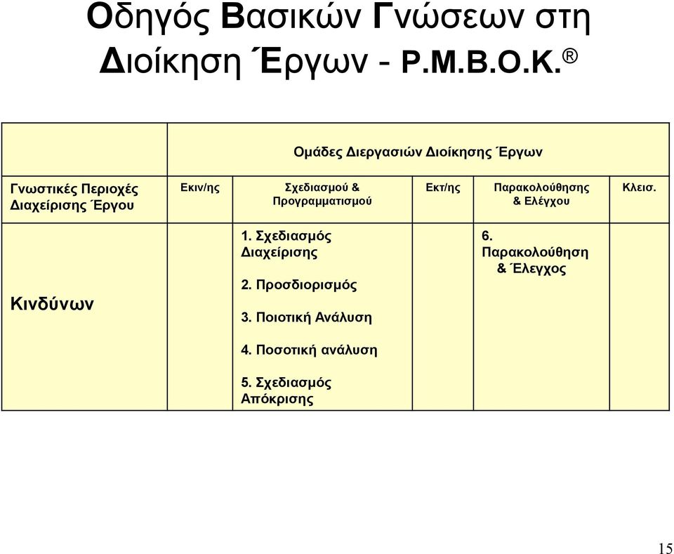 Σχεδιασµού & Προγραµµατισµού Εκτ/ης Παρακολούθησης & Ελέγχου Κλεισ. Κινδύνων 1.