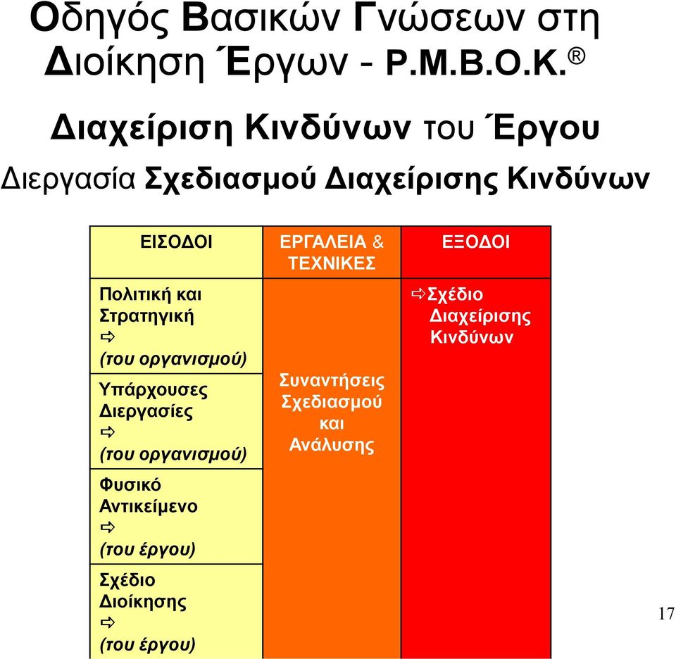 Στρατηγική (του οργανισµού) Υπάρχουσες ιεργασίες (του οργανισµού) Φυσικό Αντικείµενο (του