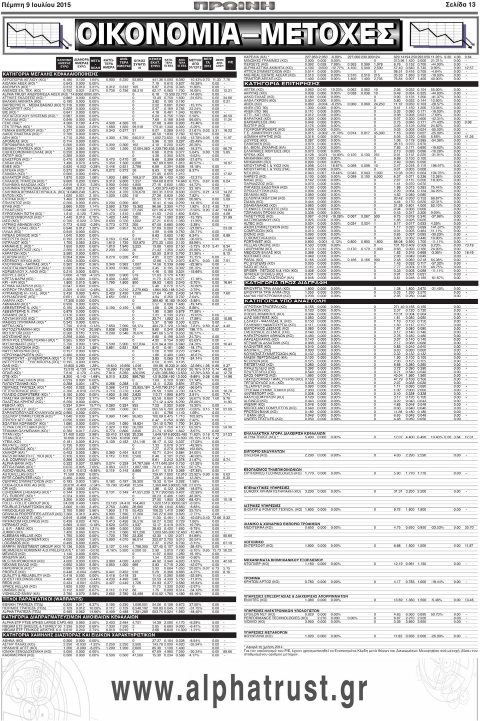 827-16.38% 0.00 - ΑΛΟΥΜΥΛ (ΚΟ) * 0.312 0.010 3.31% 0.312 0.312 105 6.87 0.216 0.345 11.83% 0.00 - ΑΝΕΜΟΣ ΕΛ. ΤΕΧ. (ΚΟ) * 0.752 0.021 2.87% 0.739 0.756 58,310 62.17 0.560 1.700 16.05% 0.00 12.