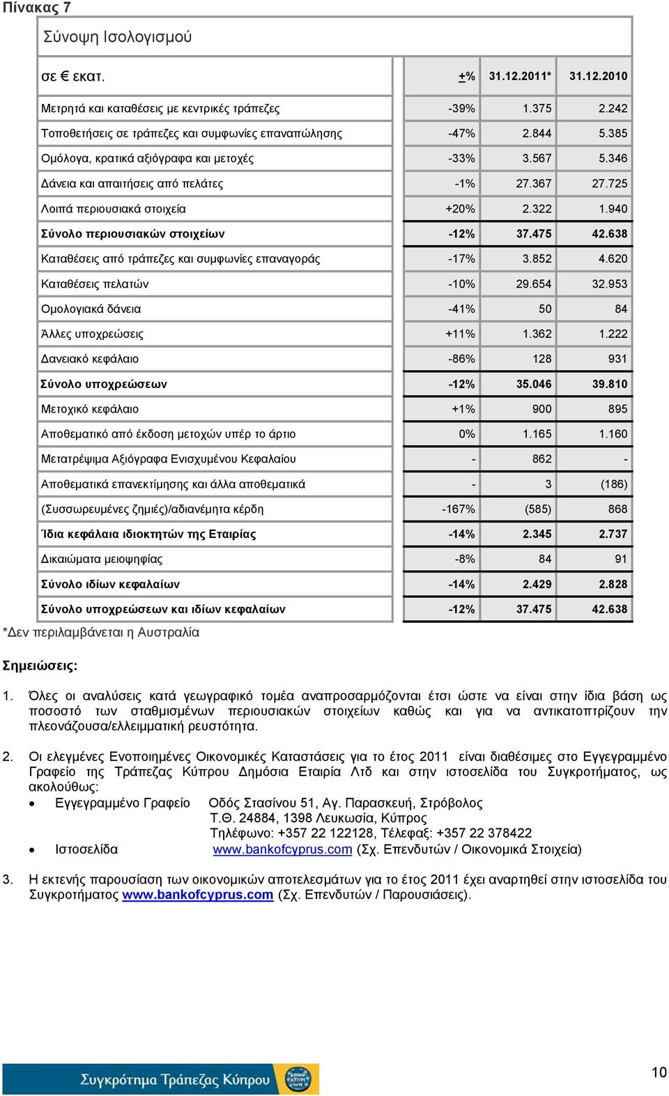 475 42.638 Καταθέσεις από τράπεζες και συμφωνίες επαναγοράς -17% 3.852 4.620 Καταθέσεις πελατών -10% 29.654 32.953 Ομολογιακά δάνεια -41% 50 84 Άλλες υποχρεώσεις +11% 1.362 1.