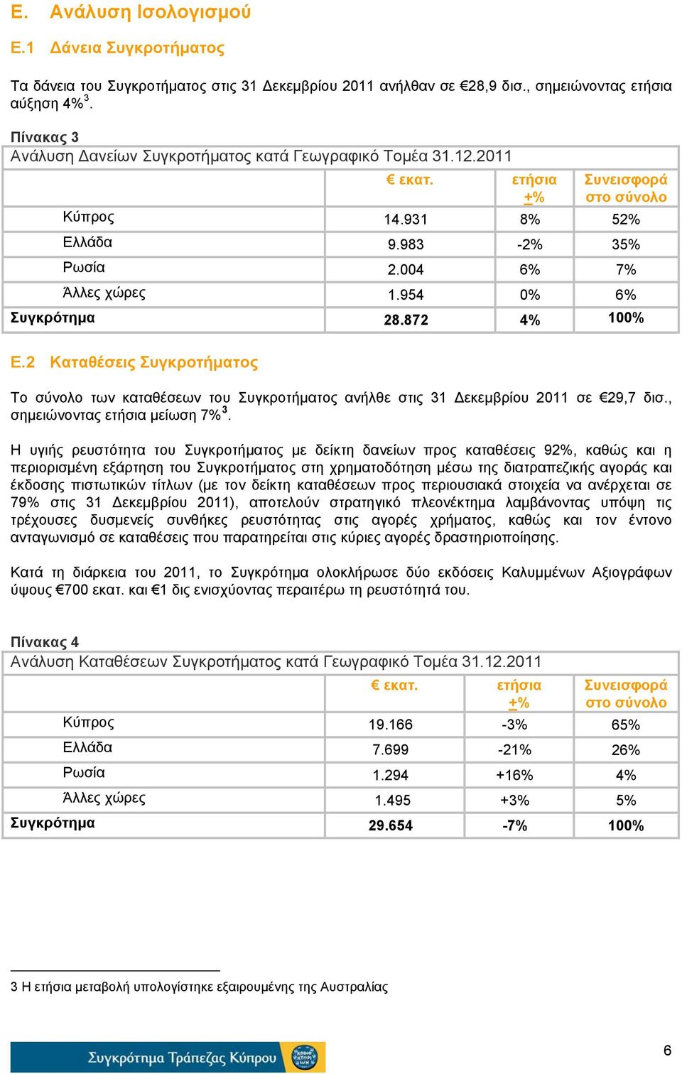 954 0% 6% Συγκρότημα 28.872 4% 100% Ε.2 Καταθέσεις Συγκροτήματος Το σύνολο των καταθέσεων του Συγκροτήματος ανήλθε στις 31 Δεκεμβρίου 2011 σε 29,7 δισ., σημειώνοντας ετήσια μείωση 7% 3.