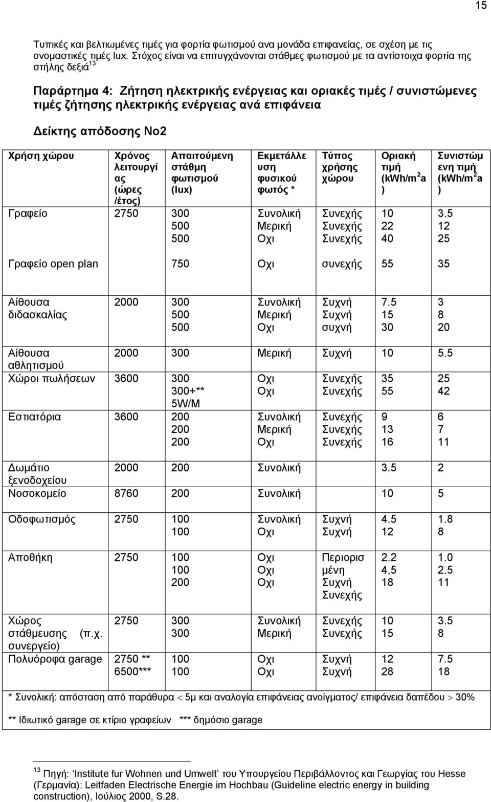 ενέργειας ανά επιφάνεια Δείκτης απόδοσης Νο2 Χρήση χώρου Γραφείο Χρόνος λειτουργί ας (ώρες /έτος) 2750 300 Απαιτούμενη στάθμη φωτισμού (lux) Εκμετάλλε υση φυσικού φωτός * Μερική Τύπος χρήσης χώρου