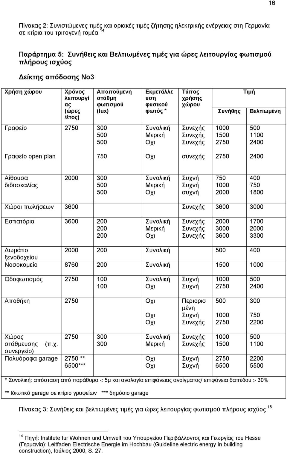 2750 300 Μερική 1000 1 2750 1100 2400 Γραφείο open plan 750 συνεχής 2750 2400 Αίθουσα διδασκαλίας 2000 300 Μερική συχνή 750 1000 2000 400 750 1800 Χώροι πωλήσεων 3600 3600 3000 Εστιατόρια 3600 200