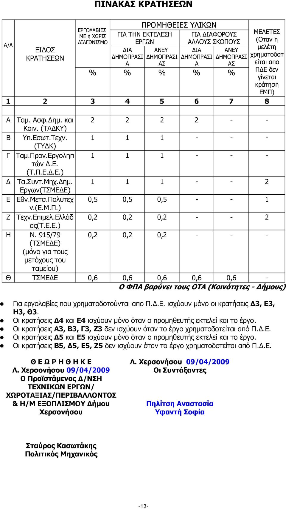 Εργοληπ 1 1 1 - - - τών.ε. (Τ.Π.Ε..Ε.) Τα.Συντ.Μηχ. ηµ. 1 1 1 - - 2 Εργων(ΤΣΜΕ Ε) Ε Εθν.Μετσ.Πολυτεχ 0,5 0,5 0,5 - - 1 ν.(ε.μ.π.) Ζ Τεχν.Επιµελ.Ελλάδ 0,2 0,2 0,2 - - 2 ας(τ.ε.ε.) Η N.