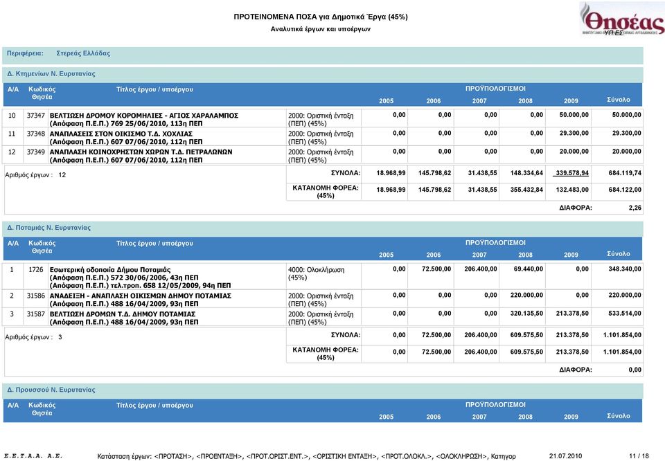 968,99.798,6.8,.,8.8,00 68.,00,6 Δ. Ποταμιάς Ν. Ευρυτανίας 76 86 87 Εσωτερική οδοποιία Δήμου Ποταμιάς (Απόφαση Π.Ε.Π.) 7 0/06/, η ΠΕΠ (Απόφαση Π.Ε.Π.) τελ.τροπ.