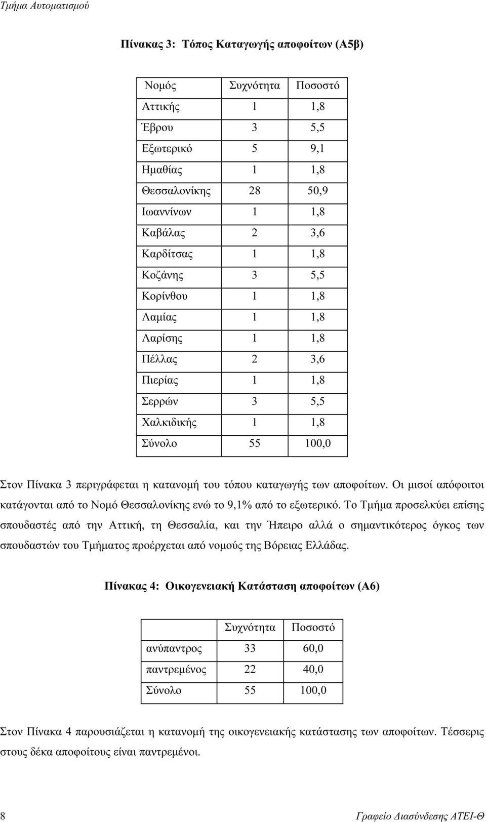 Οι µισοί απόφοιτοι κατάγονται από το Νοµό Θεσσαλονίκης ενώ το 9,1% από το εξωτερικό.