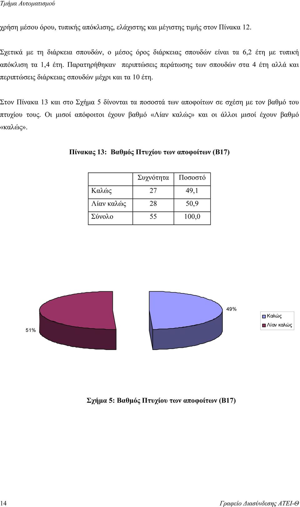 Παρατηρήθηκαν περιπτώσεις περάτωσης των σπουδών στα 4 έτη αλλά και περιπτώσεις διάρκειας σπουδών µέχρι και τα 10 έτη.