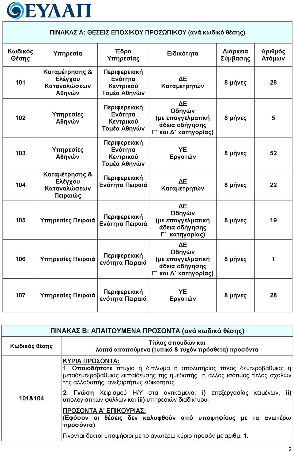 Κεληξηθνύ Σνκέα Αζελώλ ΤΔ Δξγαηώλ 8 κήλεο 52 104 Καηακέηξεζεο & Διέγρνπ Καηαλαιώζεσλ Πεηξαηώο Δλόηεηα Πεηξαηά ΓΔ Καηακεηξεηώλ 8 κήλεο 22 105 Τπεξεζίεο Πεηξαηά Δλόηεηα Πεηξαηά ΓΔ Οδεγώλ (κε