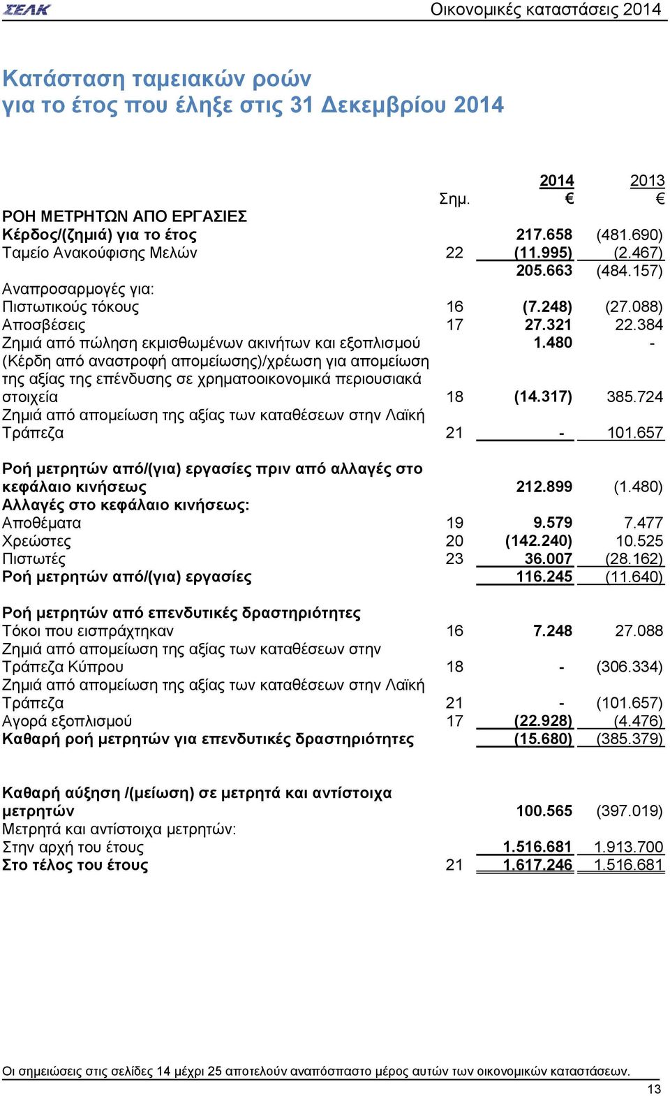 480 - (Κέρδη από αναστροφή απομείωσης)/χρέωση για απομείωση της αξίας της επένδυσης σε χρηματοοικονομικά περιουσιακά στοιχεία 18 (14.317) 385.