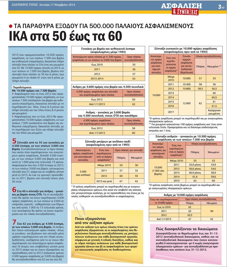 500 στα βαρέα, βγαίνει στη σύνταξη όταν κλείσει τα 59 και 6 µήνες (για µειωµένη) ή σε ηλικία 6 ετών και 6 µήνες µε πλήρη σύνταξη. Παραδείγµατα: Με 0.500 ηµέρες και 7.