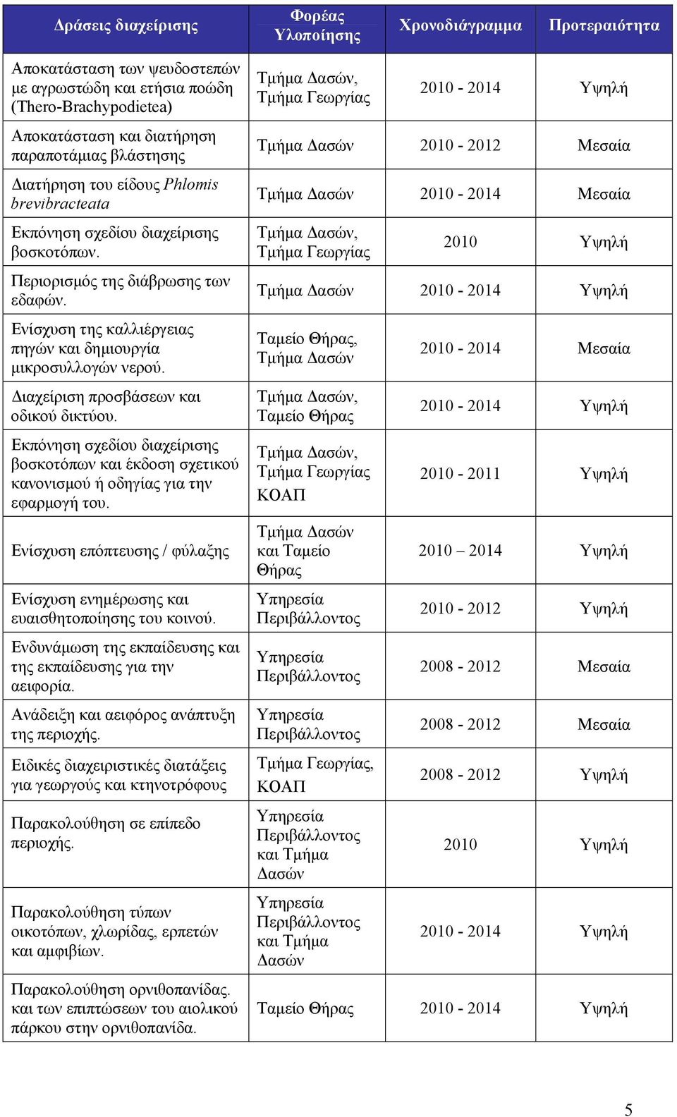 Διαχείριση προσβάσεων και οδικού δικτύου. Εκπόνηση σχεδίου διαχείρισης βοσκοτόπων και έκδοση σχετικού κανονισμού ή οδηγίας για την εφαρμογή του.