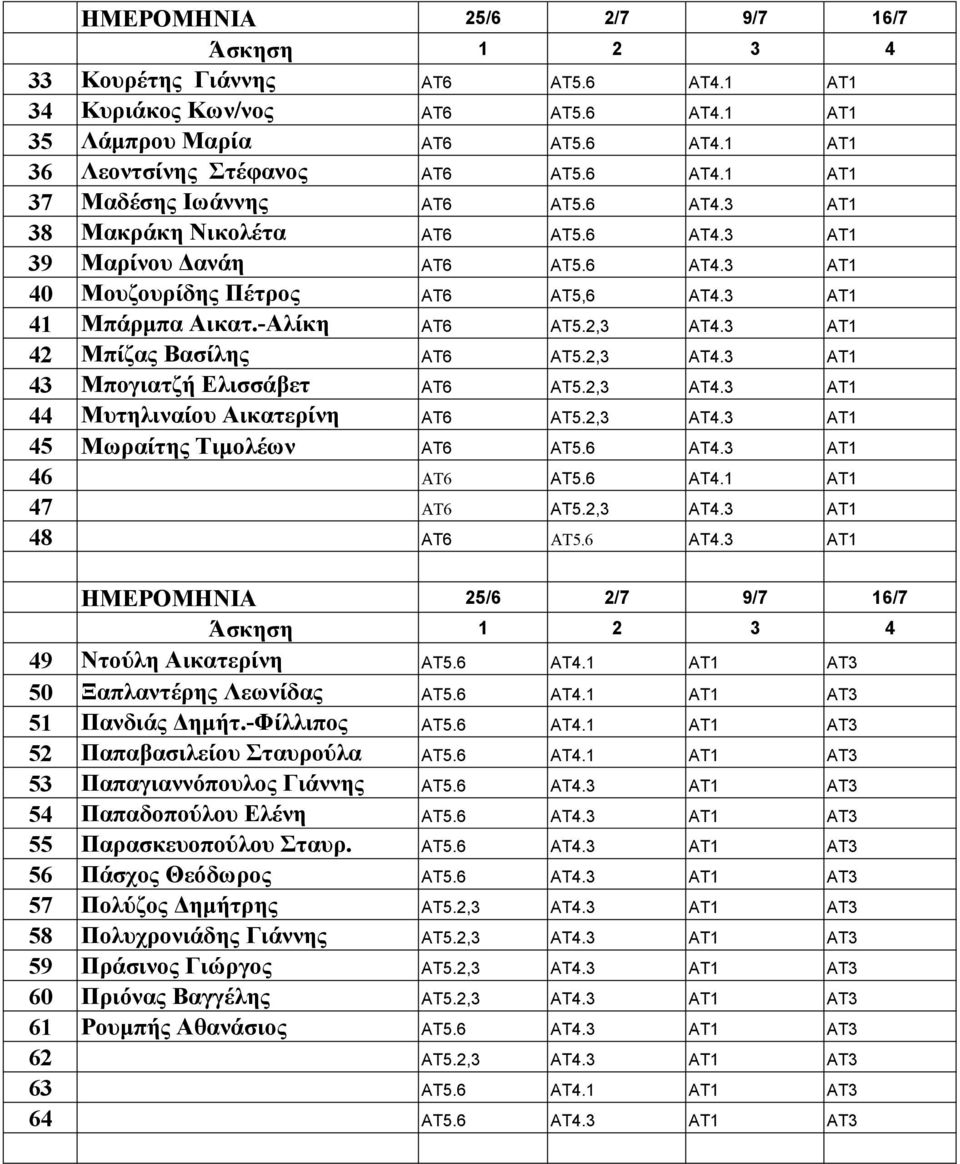 3 ΑΤ1 42 Μπίζας Βασίλης ΑΤ6 ΑΤ5.2,3 ΑΤ4.3 ΑΤ1 43 Μπογιατζή Ελισσάβετ ΑΤ6 ΑΤ5.2,3 ΑΤ4.3 ΑΤ1 44 Μυτηλιναίου Αικατερίνη ΑΤ6 ΑΤ5.2,3 ΑΤ4.3 ΑΤ1 45 Μωραίτης Τιµολέων ΑΤ6 ΑΤ5.6 ΑΤ4.3 ΑΤ1 46 ΑΤ6 ΑΤ5.6 ΑΤ4.1 ΑΤ1 47 ΑΤ6 ΑΤ5.