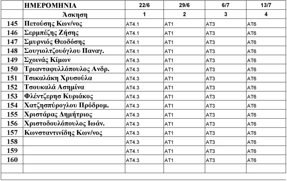 3 ΑΤ1 ΑΤ3 ΑΤ6 152 Τσουκαλά Ασηµίνα ΑΤ4.3 ΑΤ1 ΑΤ3 ΑΤ6 153 Φλέντζερησ Κυριάκος ΑΤ4.3 ΑΤ1 ΑΤ3 ΑΤ6 154 Χατζησπύρογλου Πρόδροµ. ΑΤ4.3 ΑΤ1 ΑΤ3 ΑΤ6 155 Χριστάρας ηµήτριος ΑΤ4.