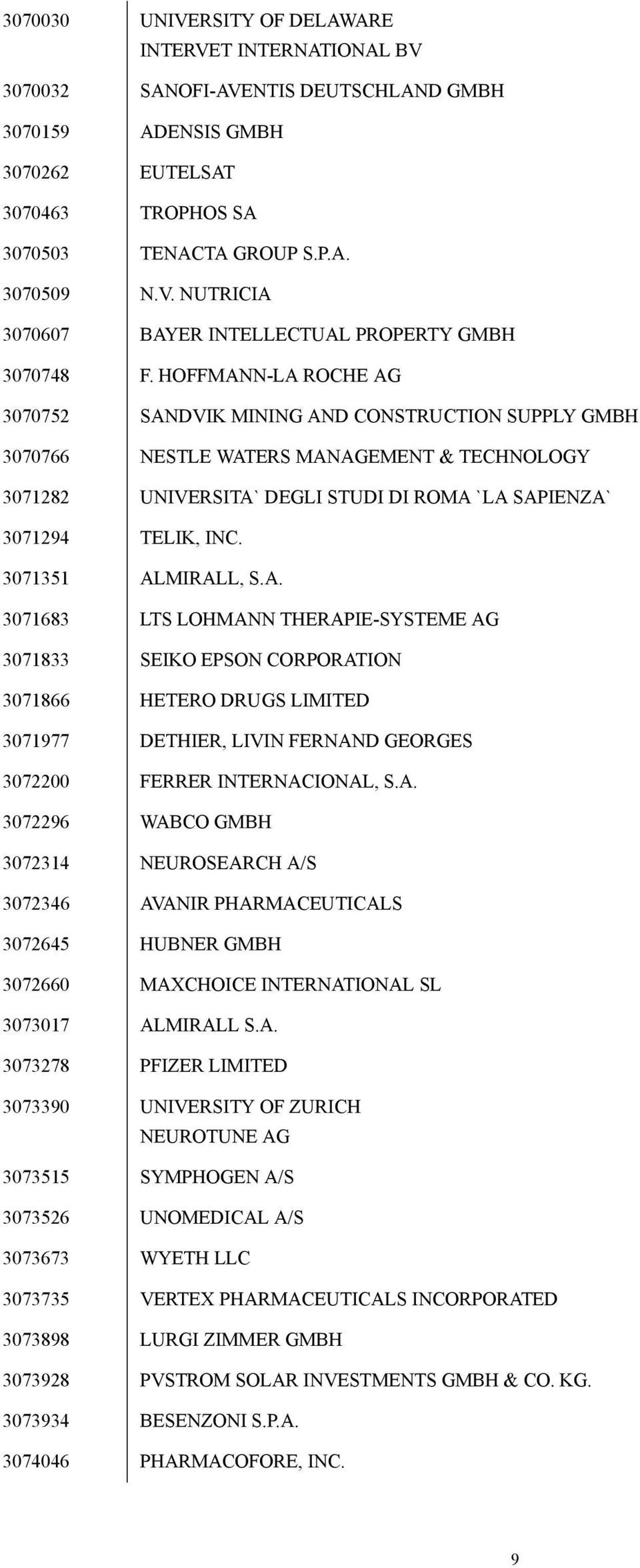 3071351 ALMIRALL, S.A. 3071683 LTS LOHMANN THERAPIE-SYSTEME AG 3071833 SEIKO EPSON CORPORATION 3071866 HETERO DRUGS LIMITED 3071977 DETHIER, LIVIN FERNAND GEORGES 3072200 FERRER INTERNACIONAL, S.A. 3072296 WABCO GMBH 3072314 NEUROSEARCH A/S 3072346 AVANIR PHARMACEUTICALS 3072645 HUBNER GMBH 3072660 MAXCHOICE INTERNATIONAL SL 3073017 ALMIRALL S.