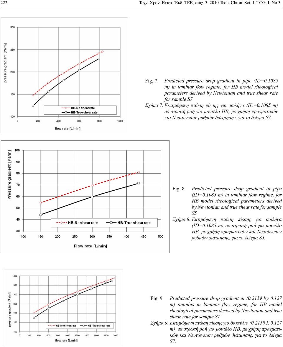 1085 m) σε στρωτή ροή για μοντέλο ΗΒ, με χρήση πραγματικών και Νευτώνειων ρυθμών διάτμησης, για το δείγμα S7. Fig. 8 Predicted pressure drop gradient in pipe (ID=0.