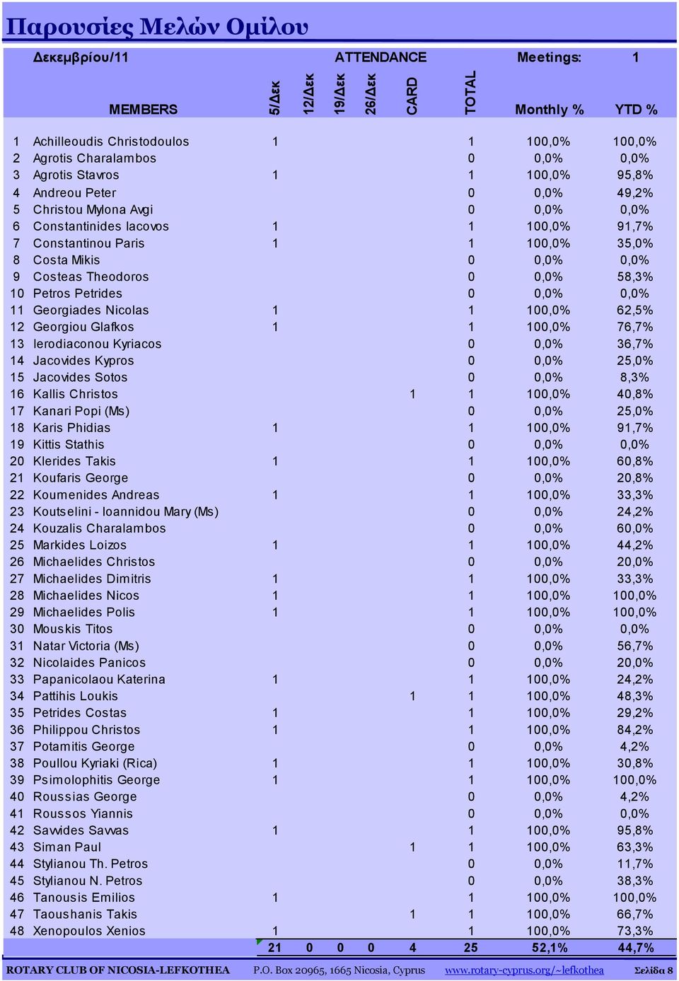 0,0% 0,0% 9 Costeas Theodoros 0 0,0% 58,3% 10 Petros Petrides 0 0,0% 0,0% 11 Georgiades Nicolas 1 1 100,0% 62,5% 12 Georgiou Glafkos 1 1 100,0% 76,7% 13 Ierodiaconou Kyriacos 0 0,0% 36,7% 14